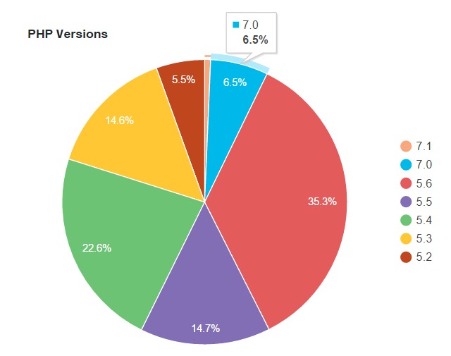 WordPress - PHP statistike